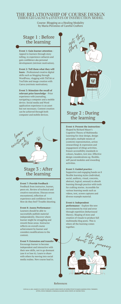 infographic of elearning model